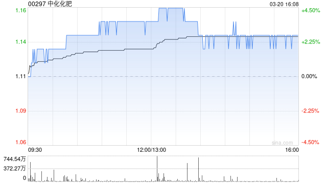 中化化肥遭Nutrien Ltd.减持