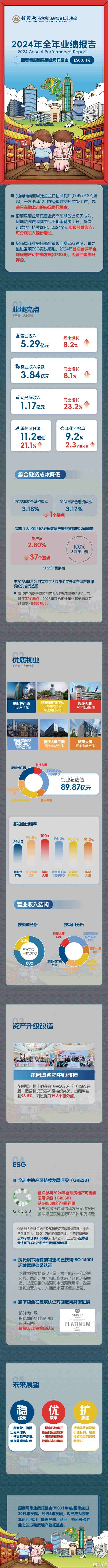 一图看懂招商局商业房托