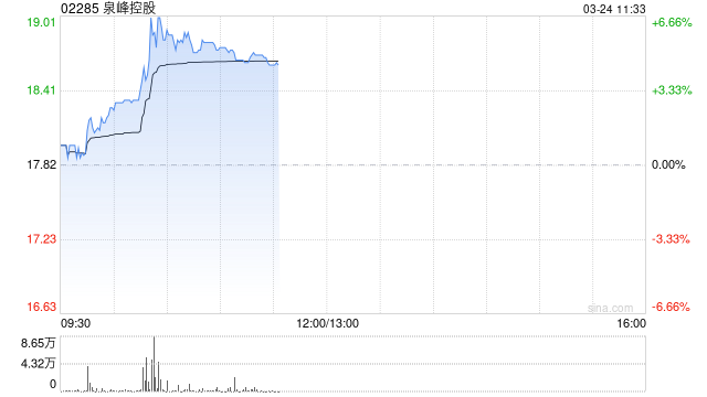 泉峰控股早盘涨逾5% 将于