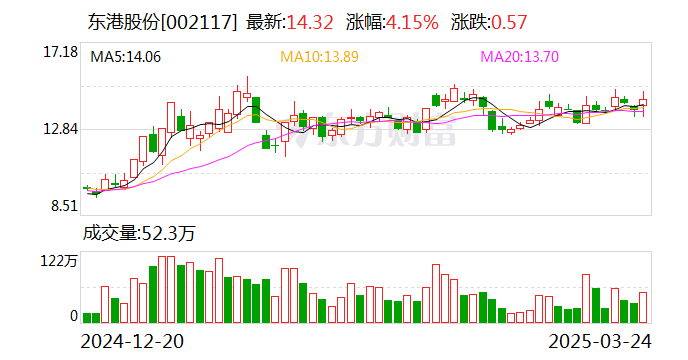 东港股份：北京瑞宏与沐