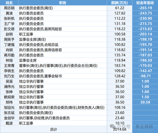 中信建投净利止颓背后：