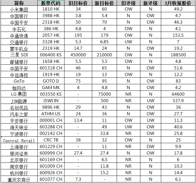 小摩：市场共识增加了在