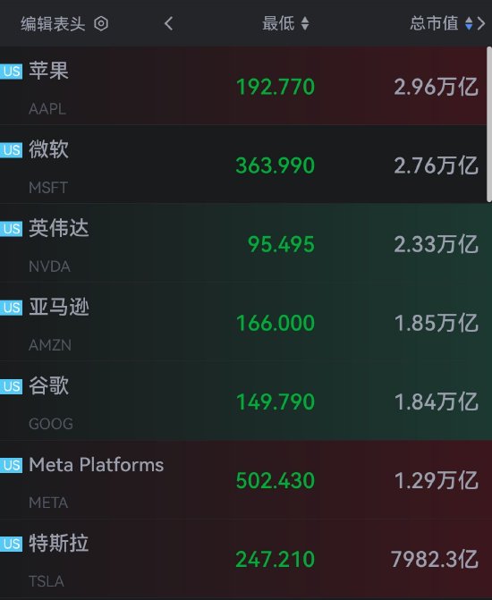 美股七巨头市值两天蒸发