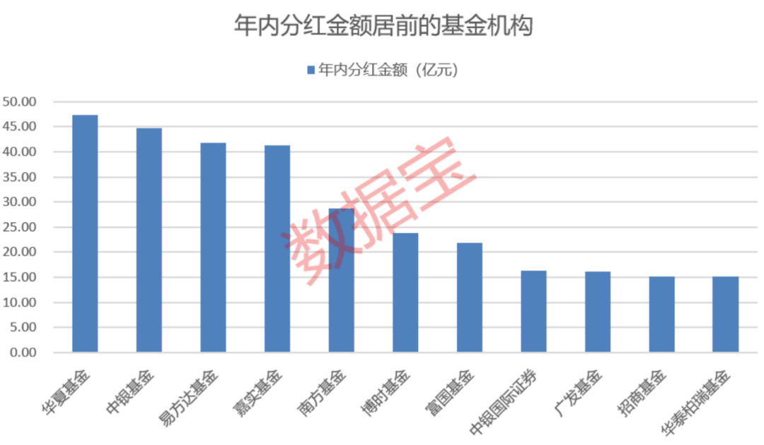 基金年内分红近680亿元，