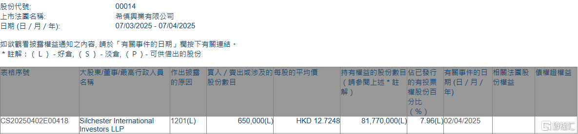 希慎兴业(00014.HK)遭Silche