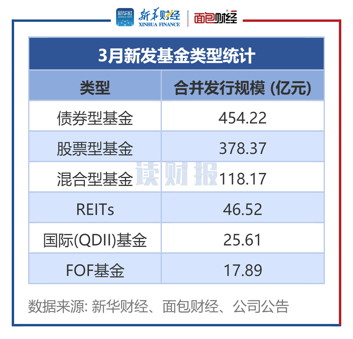 【读财报】公募基金发行