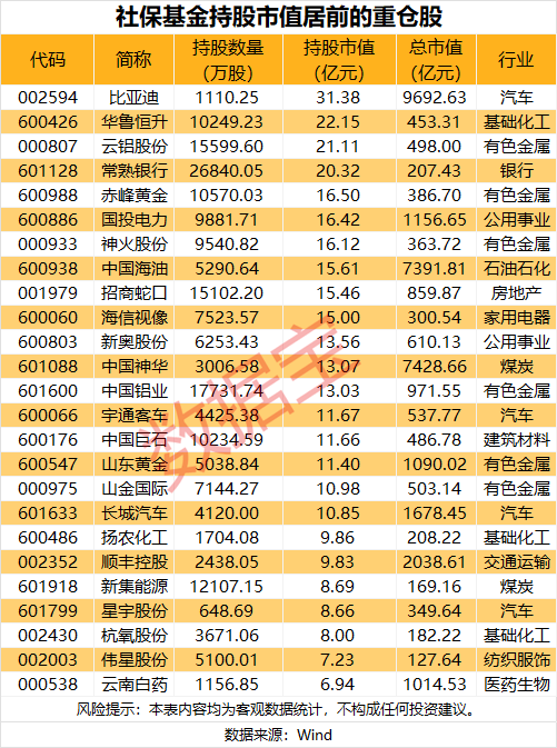社保基金最新重仓股名单