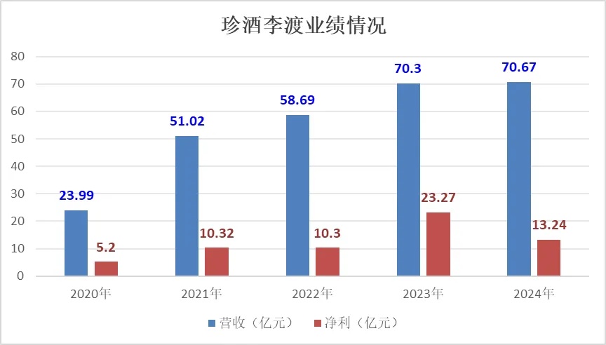 去年净利润下降43% 珍酒李