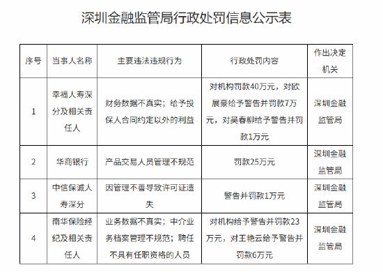 中信保诚人寿深分被罚1万