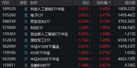 半导体大消息点燃做多热