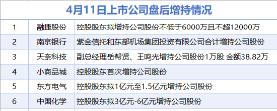 4月11日增减持汇总：盘后
