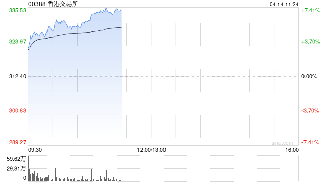 港交所早盘涨逾6% 摩根大