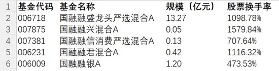 连装都懒得装！国融基金