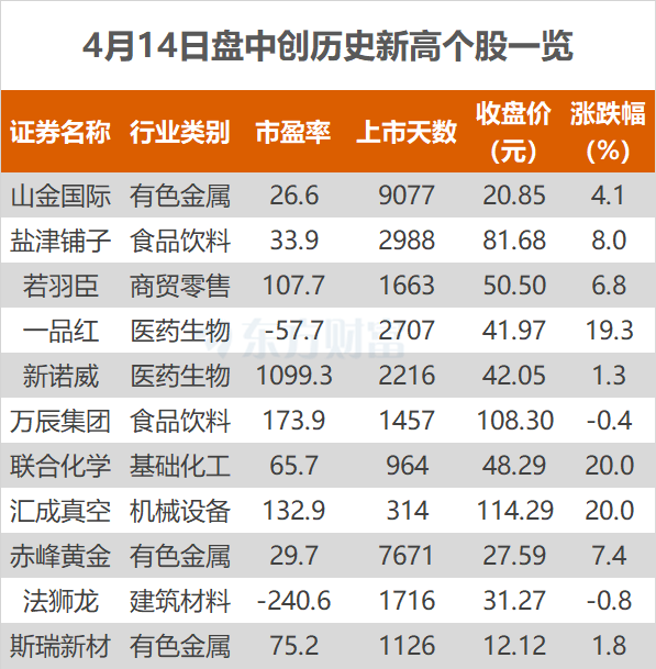 沪指涨0.76% 赤峰黄金、一