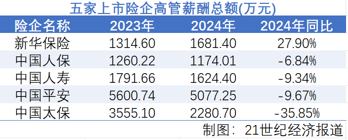 2024上市险企薪酬透视：净