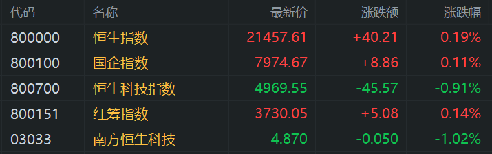 港股午评：高开低走！科