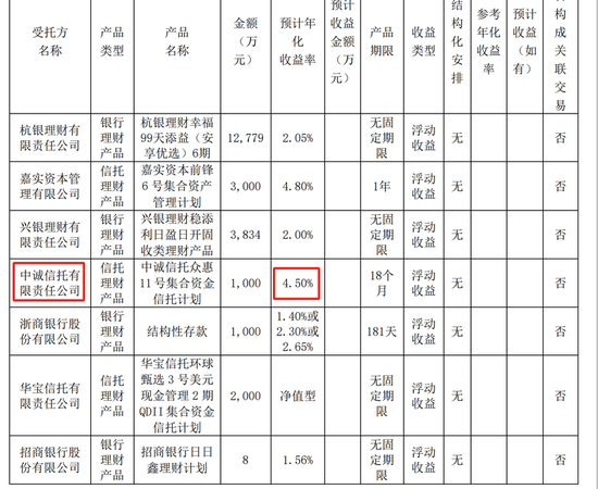 信托理财回暖 年内新增