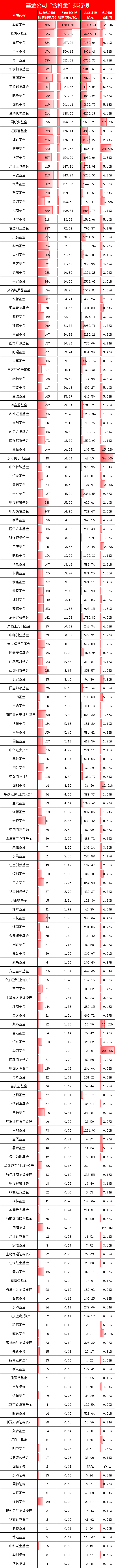 重磅！基金公司“含科量