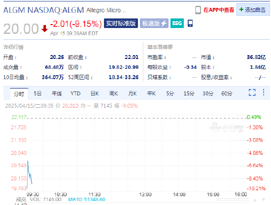 Allegro大跌9.2%安森美半导体