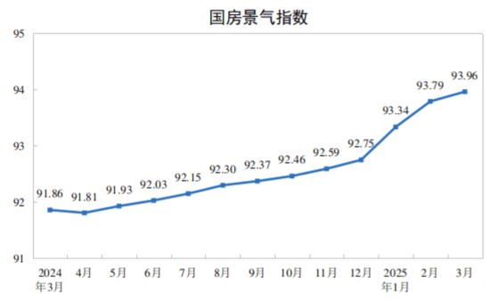 国家统计局：3月中国国房