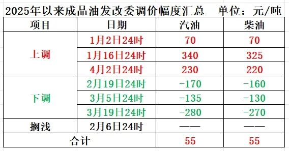 明晚，成品油价或大幅下
