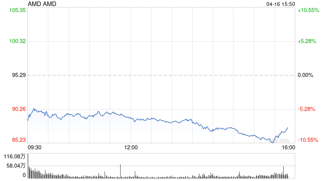 AMD：美国对MI308的出口管制