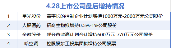 4月28日增减持汇总：星光