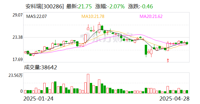 安科瑞：拟使用8000万元至