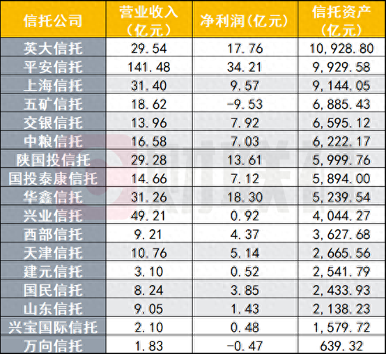 17家信托公司业绩大PK，五