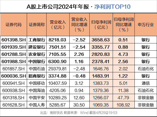 A股银行一年赚2万亿元，工
