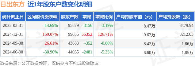 日出东方(603366)3月31日股东