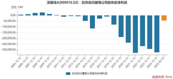 深康佳A一季度业绩明增实