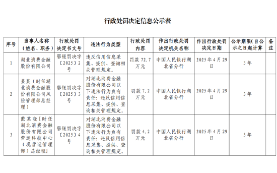湖北消金被罚72.7万元：违