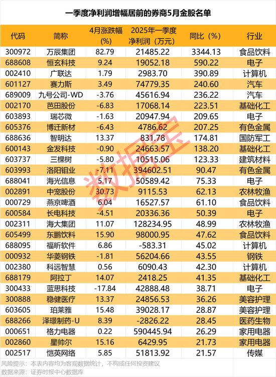 5月金股曝光！最高增超