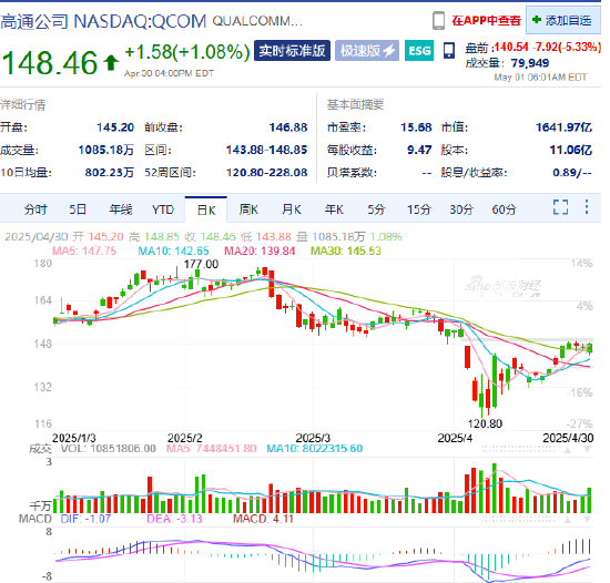 高通财报重燃关税担忧 盘