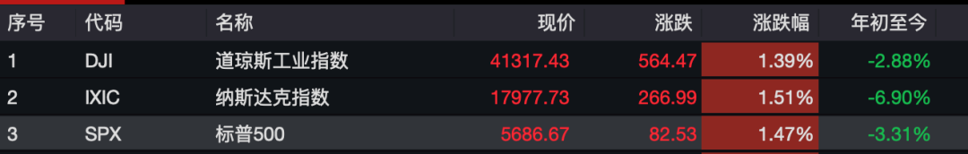 昨夜，全球资产大涨！人
