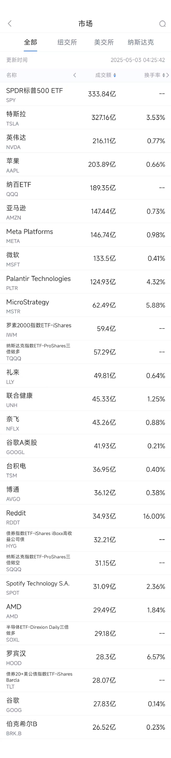 5月2日美股成交额前20：苹