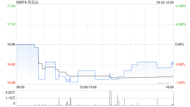白云山遭LSV Asset Managemen
