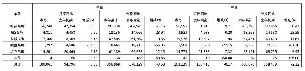 长城汽车4月销量同比增长