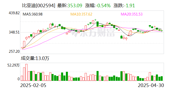 比亚迪：前4月新能源汽车