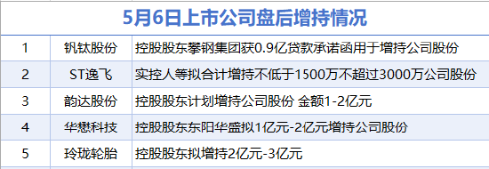5月6日增减持汇总：盘后韵