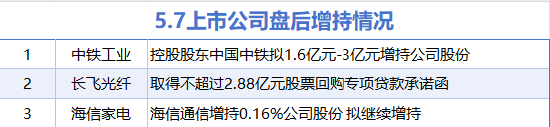 5月7日增减持汇总：海信家