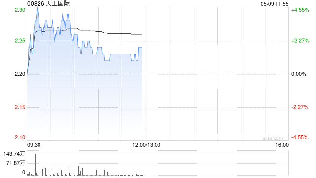 天工国际盘中涨超4% 子公