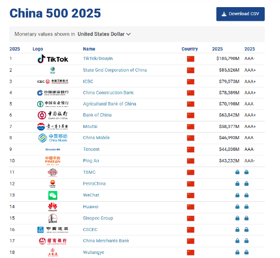 Brand Finance2025中国品牌价值