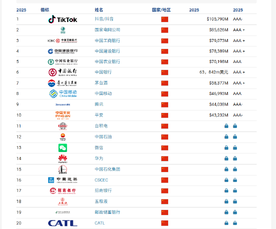 Brand Finance2025年中国品牌价