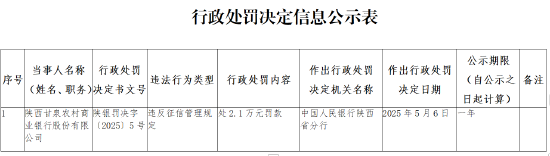 陕西甘泉农商行因违反征