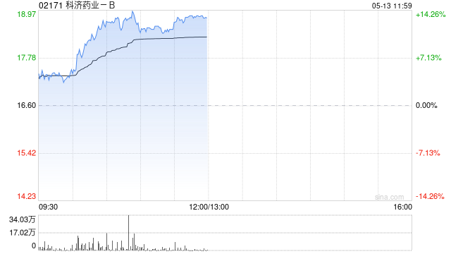 科济药业-B盘中涨超5% 公司