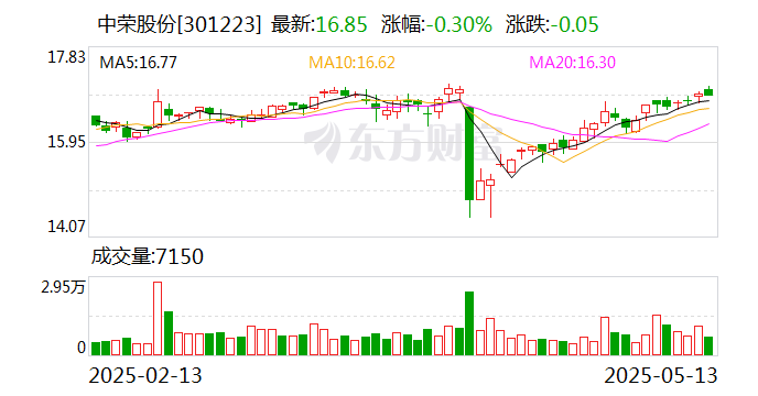 中荣股份：实际控制人、