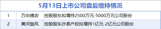 5月13日增减持汇总：盘后