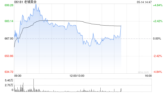 老铺黄金盘中涨超4% 美银